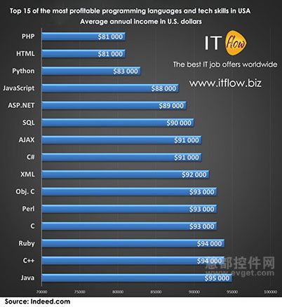 編程的發(fā)展趨勢與統(tǒng)計(jì)