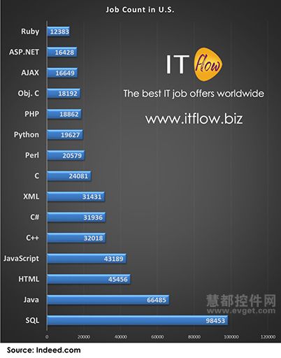 編程的發(fā)展趨勢與統(tǒng)計(jì)
